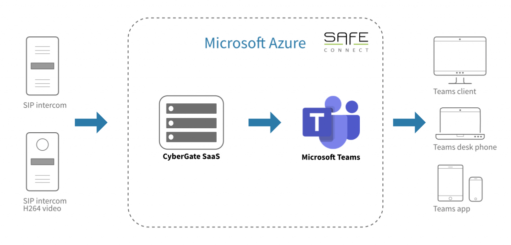 Een deurbel verbinden en besturen met Microsoft Teams