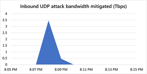 Microsoft Azure DDoS mitigation