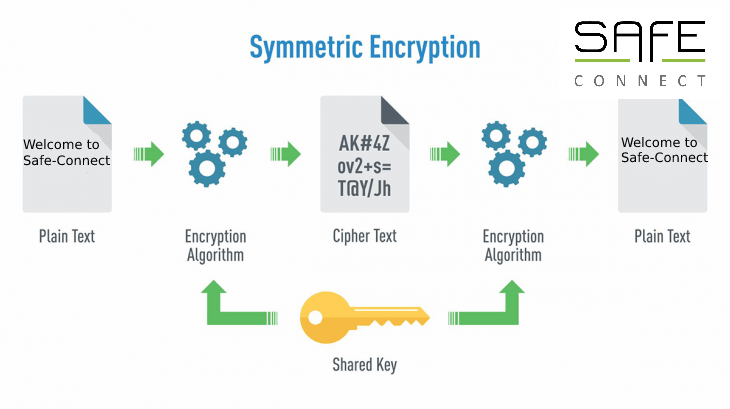 Uitgelegd: wat is End-To-End Encryptie?