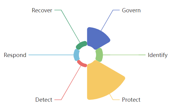 ciso graph nis2 CSF