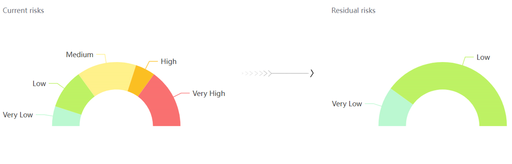 Current risk to residual risk