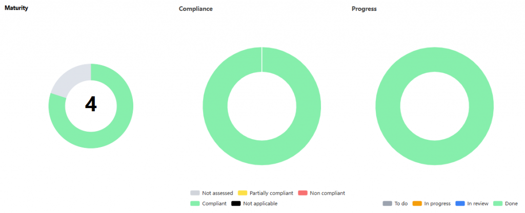 Voorbeeld NIS2 compliance