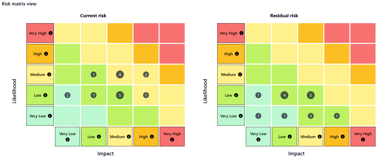 Risk Matrix view