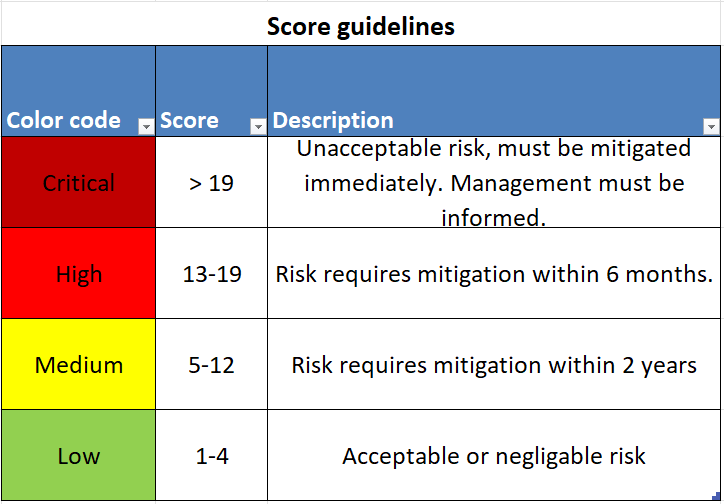 Score guidelines risk assessment